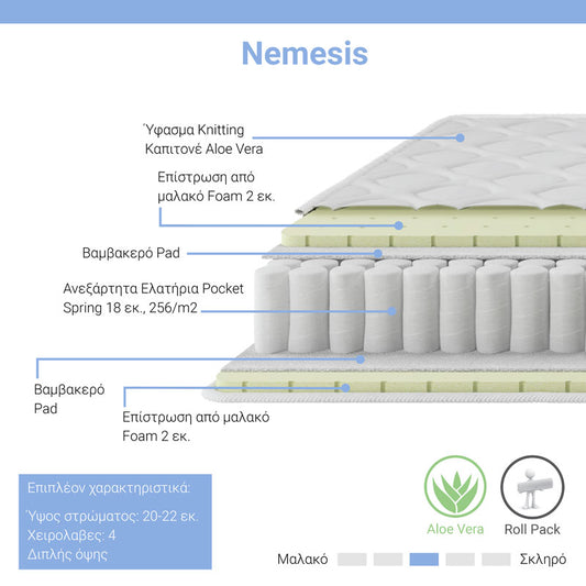 Στρώμα Nemesis Pocket Spring Roll Pack Διπλής Όψης Aloe Vera 20-22εκ 150x200εκ