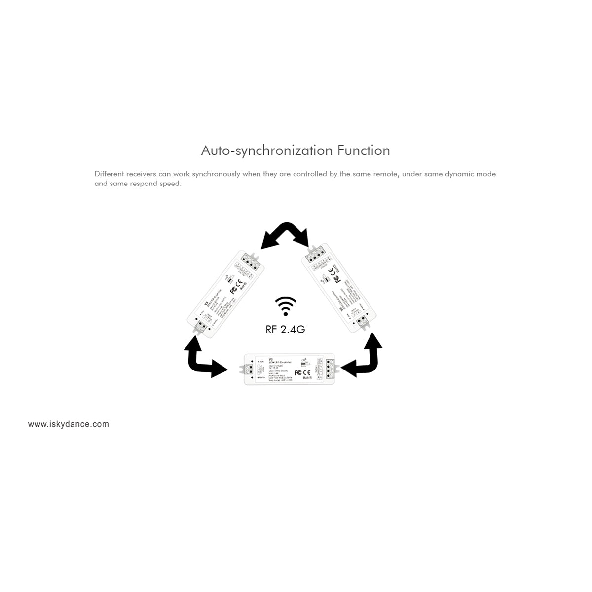 71546 V3 SKYDANCE DC RF 2.4Ghz Dimmer High Speed Controller 3 Καναλιών DC 12-24V 3 x 5A 96W - Max 12A 288W - IP20 Μ10 x Π3.5 x Υ2cm