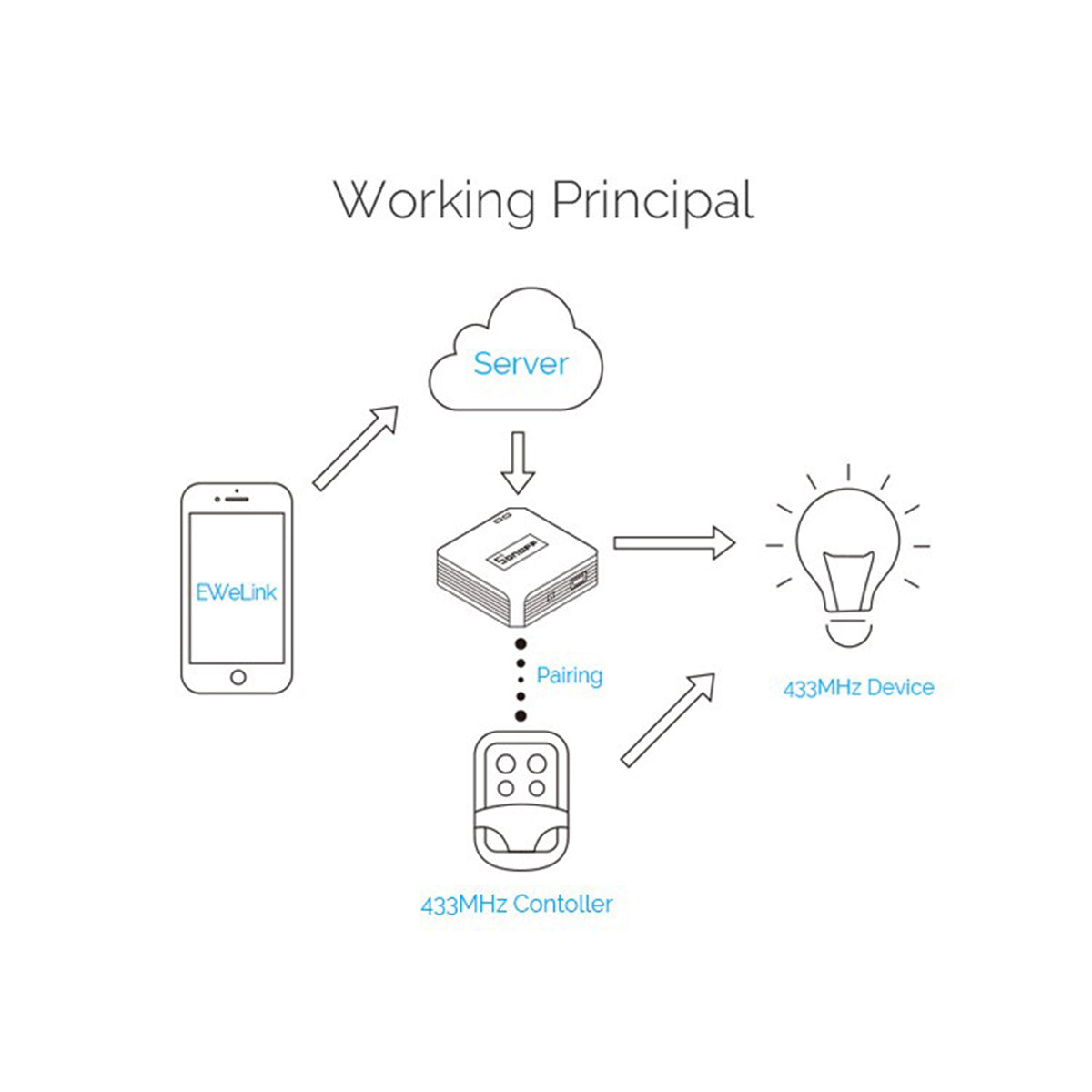 80052 SONOFF RF BRIDGER2 - 433MHz RF to Wi-Fi Smart Hub - Switch Hub