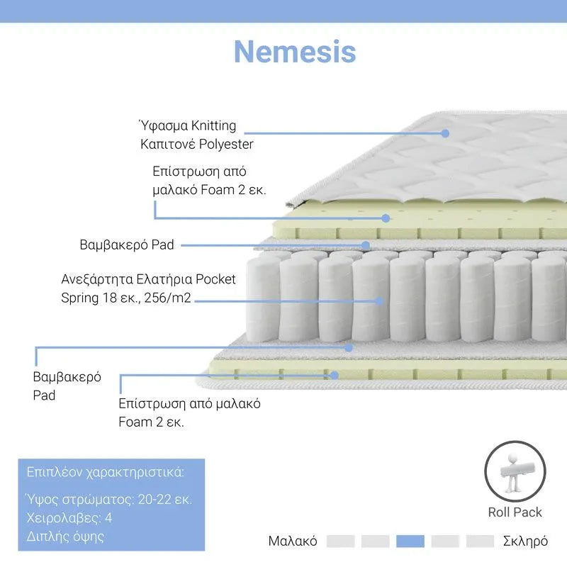 Στρώμα Nemesis Pocket Spring Roll Pack Διπλής Όψης 20-22εκ 90x190εκ