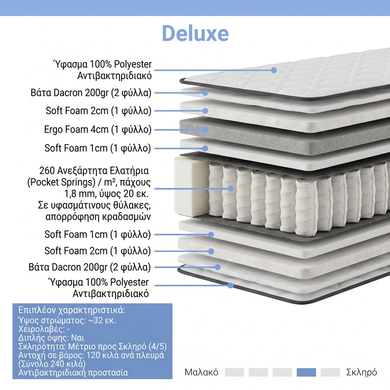 Deluxe Double-Sided Pocket Spring Mattress 140x200x32