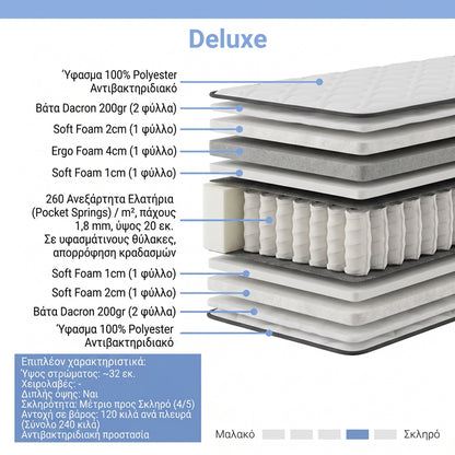 Στρώμα Deluxe Pocket Spring Διπλής Όψης 150x200x32