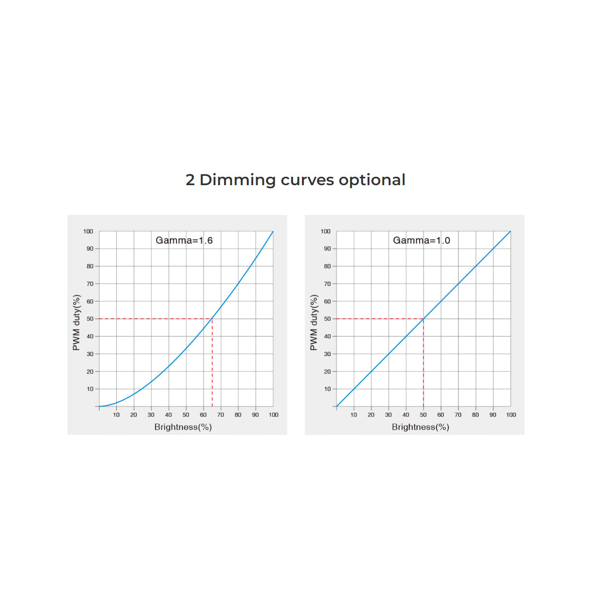 71424 D1-CX Mi-BOXER DC DMX & RDM Dimmer High Speed Controller / Decoder 1 Καναλιού DC 12-24V 1 x 20A 480W - Max 20A 480W - IP20 Μ13 x Π5 x Υ2.5cm