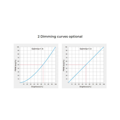 71424 D1-CX Mi-BOXER DC DMX & RDM Dimmer High Speed Controller / Decoder 1 Καναλιού DC 12-24V 1 x 20A 480W - Max 20A 480W - IP20 Μ13 x Π5 x Υ2.5cm