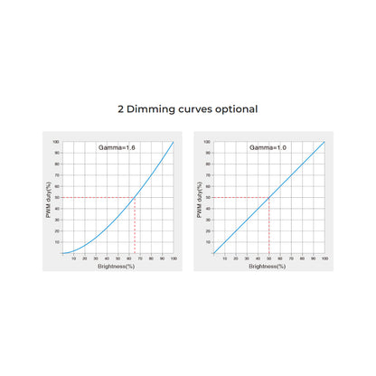 71425 D3-CX Mi-BOXER DC DMX & RDM Dimmer High Speed Controller / Decoder 3 Καναλιών DC 12-24V 3 x 6A 144W - Max 18A 432W - IP20 Μ13 x Π5 x Υ2.5cm