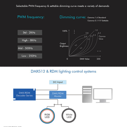 71448 D5 SKYDANCE DC DMX & RDM Dimmer High Speed Controller / Decoder 5 Καναλιών DC 12-24V 5 x 6A 144W - Max 30A 864W - IP20 Μ17 x Π8 x Υ4cm