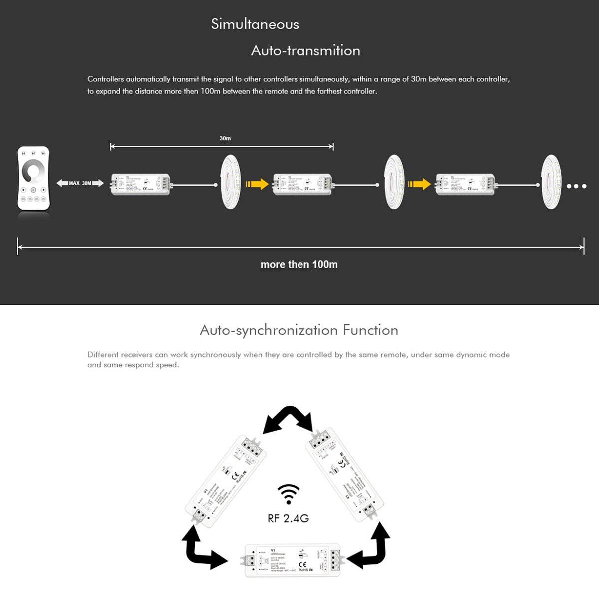 71567 V1 SKYDANCE DC RF 2.4Ghz Dimmer High Speed Controller & Push Dimming 1 Κανάλι DC 5-36V 1 x 8A 288W - Max 8.5A 288W - IP20 Μ10 x Π3.5 x Υ2cm