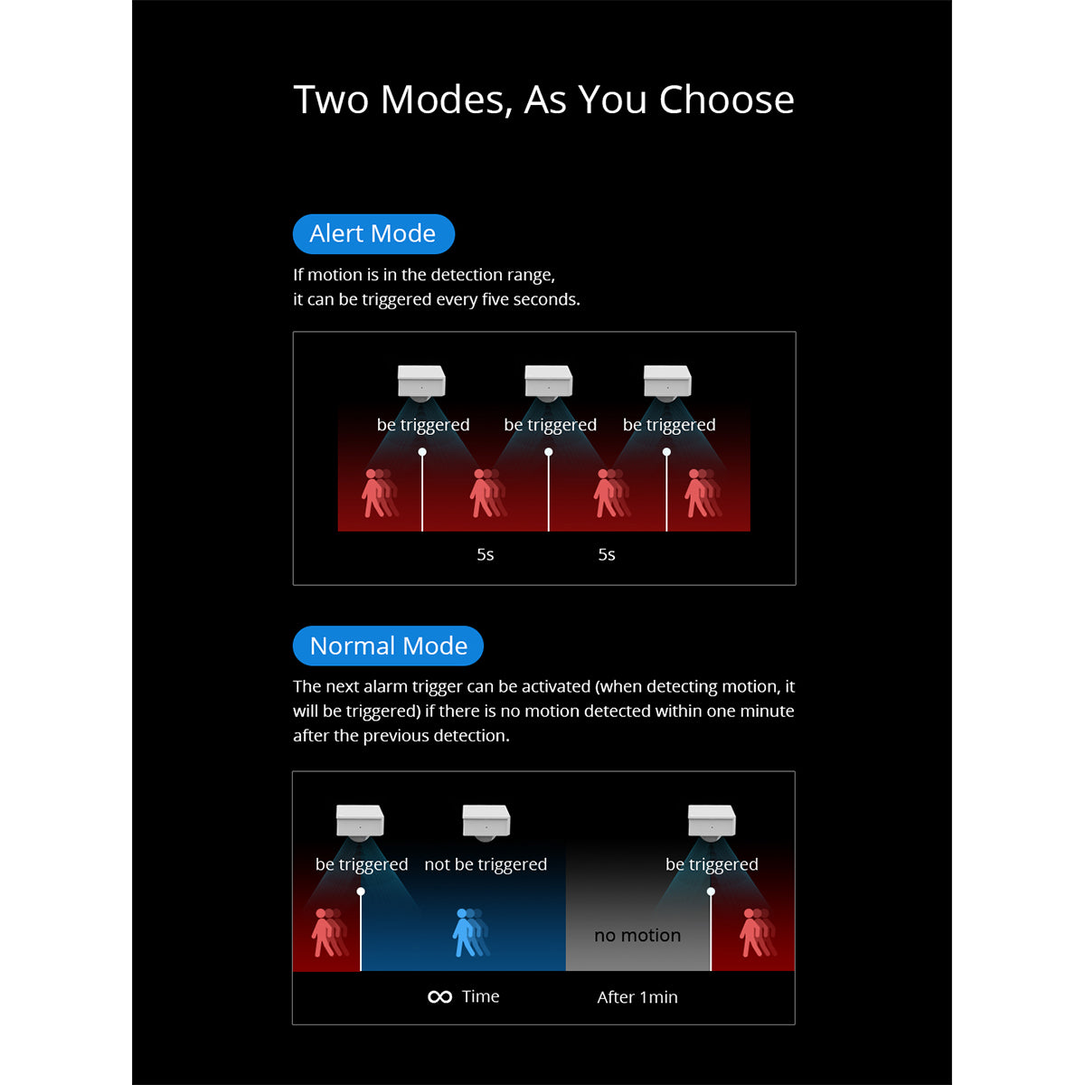 80064 SONOFF PIR3-RF – Smart 433MHZ RF PIR Motion Sensor 6m/110° Detection