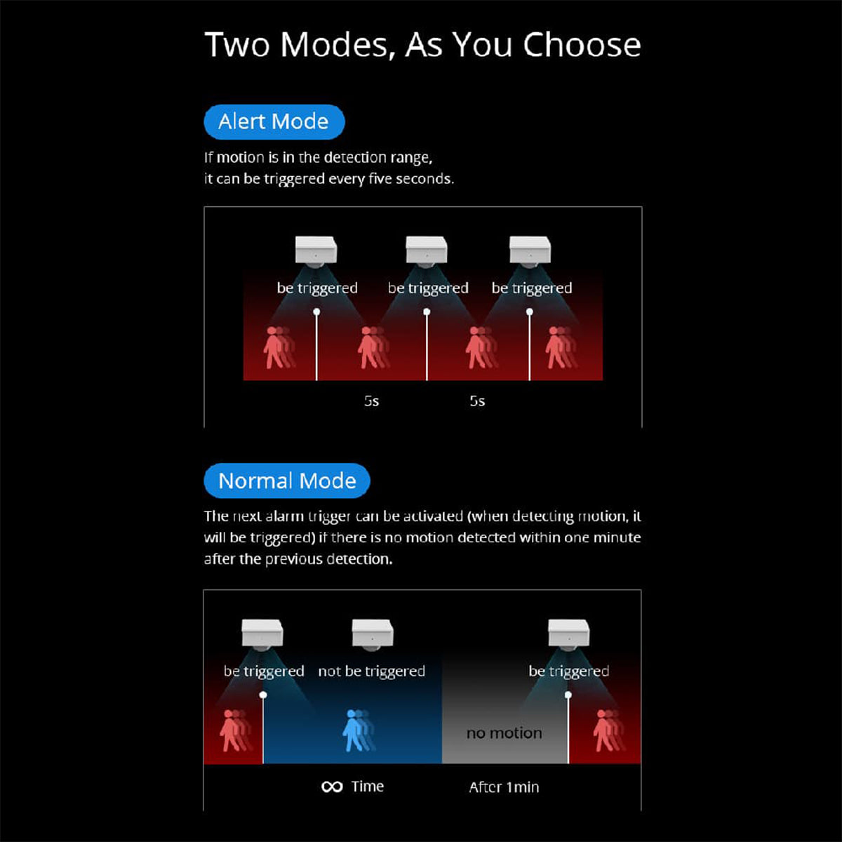 80064 SONOFF PIR3-RF – Smart 433MHZ RF PIR Motion Sensor 6m/110° Detection