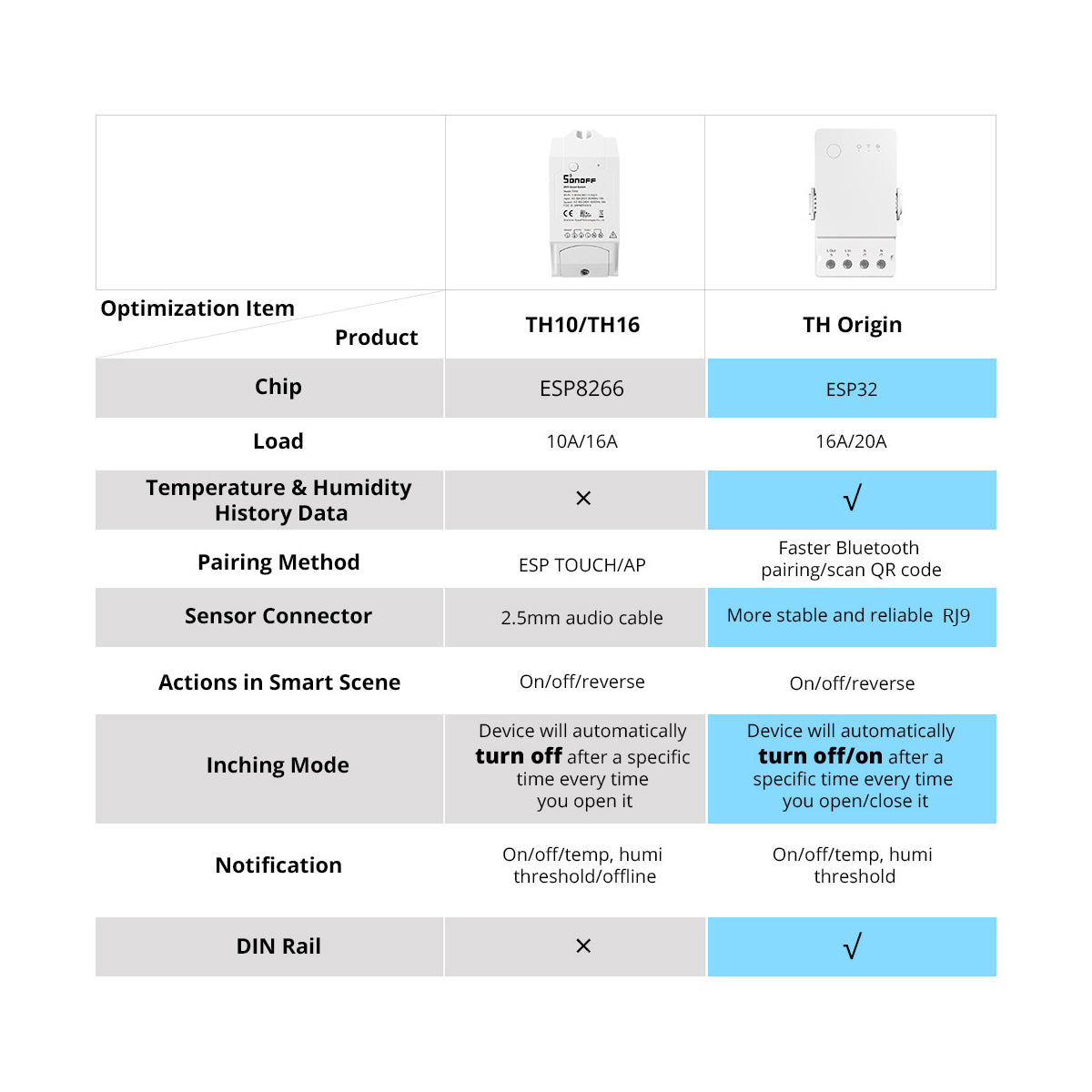 80082 SONOFF THR320 TH ORIGIN Smart LAN & WiFi 2.4GHz Temperature and Humidity Control AC 100-240V Max 20A